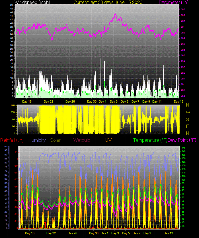 Month to Date