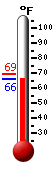Currently: 68.5, Max: 68.5, Min: 67.6
